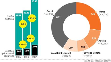 chiffre d'affaire gucci 2022|Kering : Résultats semestriels 2021 .